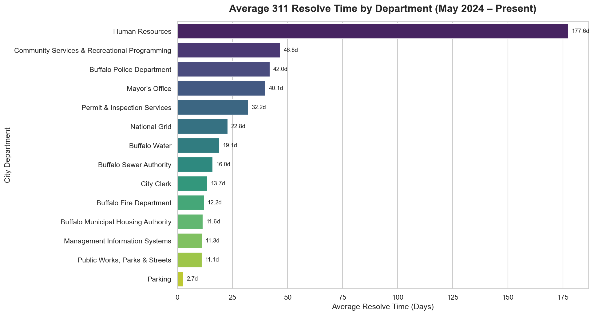 Avg resolve time by department
