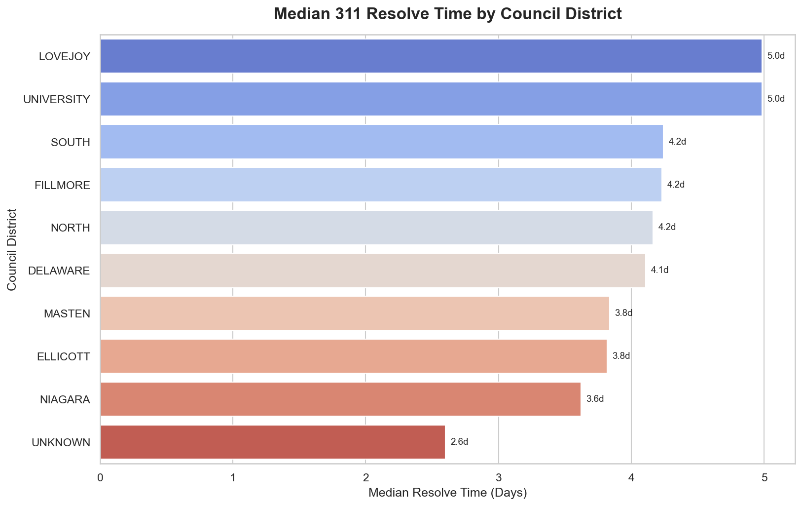 Median resolve time by district
