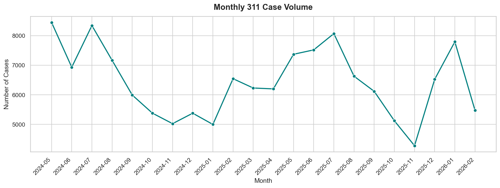 Monthly case volume