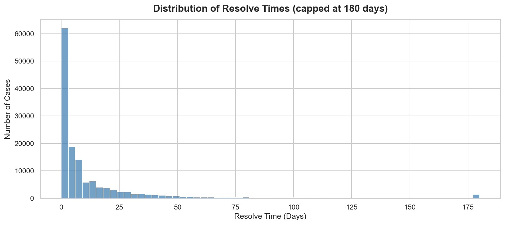 Resolve time distribution
