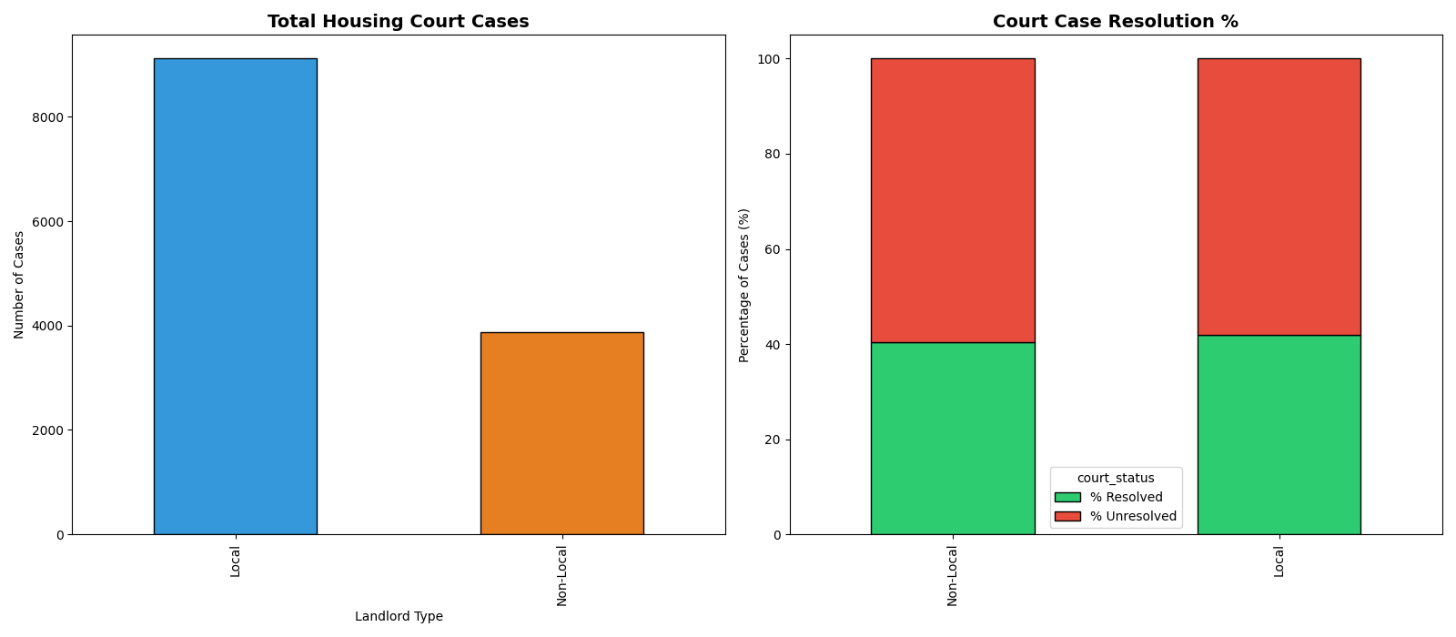 Court Case Resolution Chart