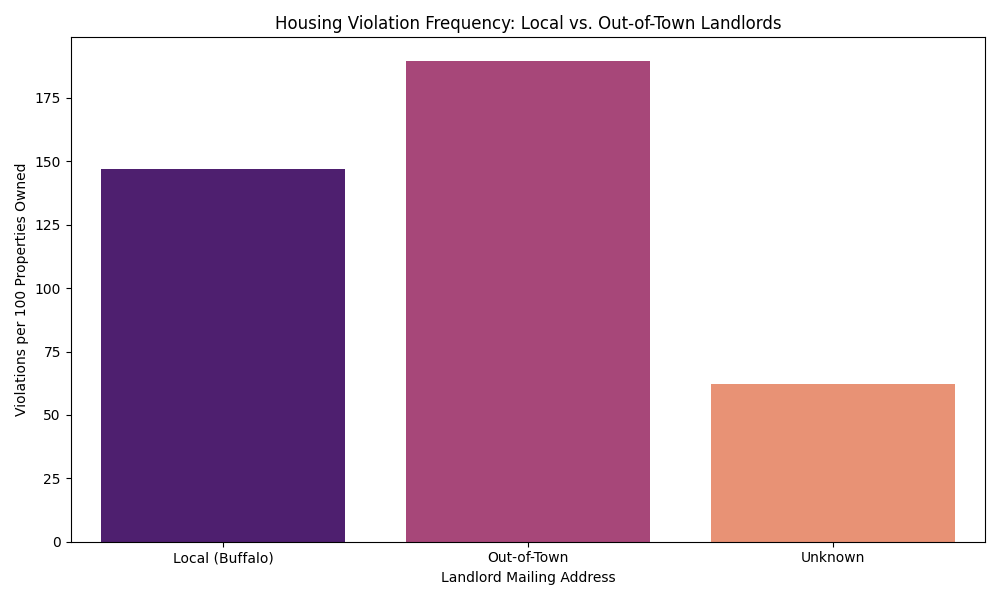 Violation Frequency Chart
