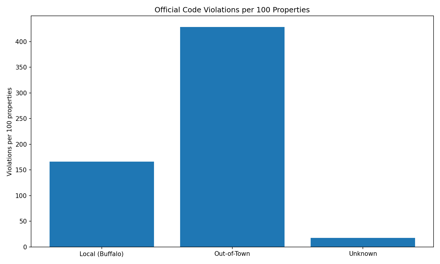 Official code violations per 100 properties