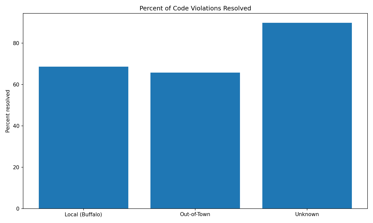 Percent of code violations resolved