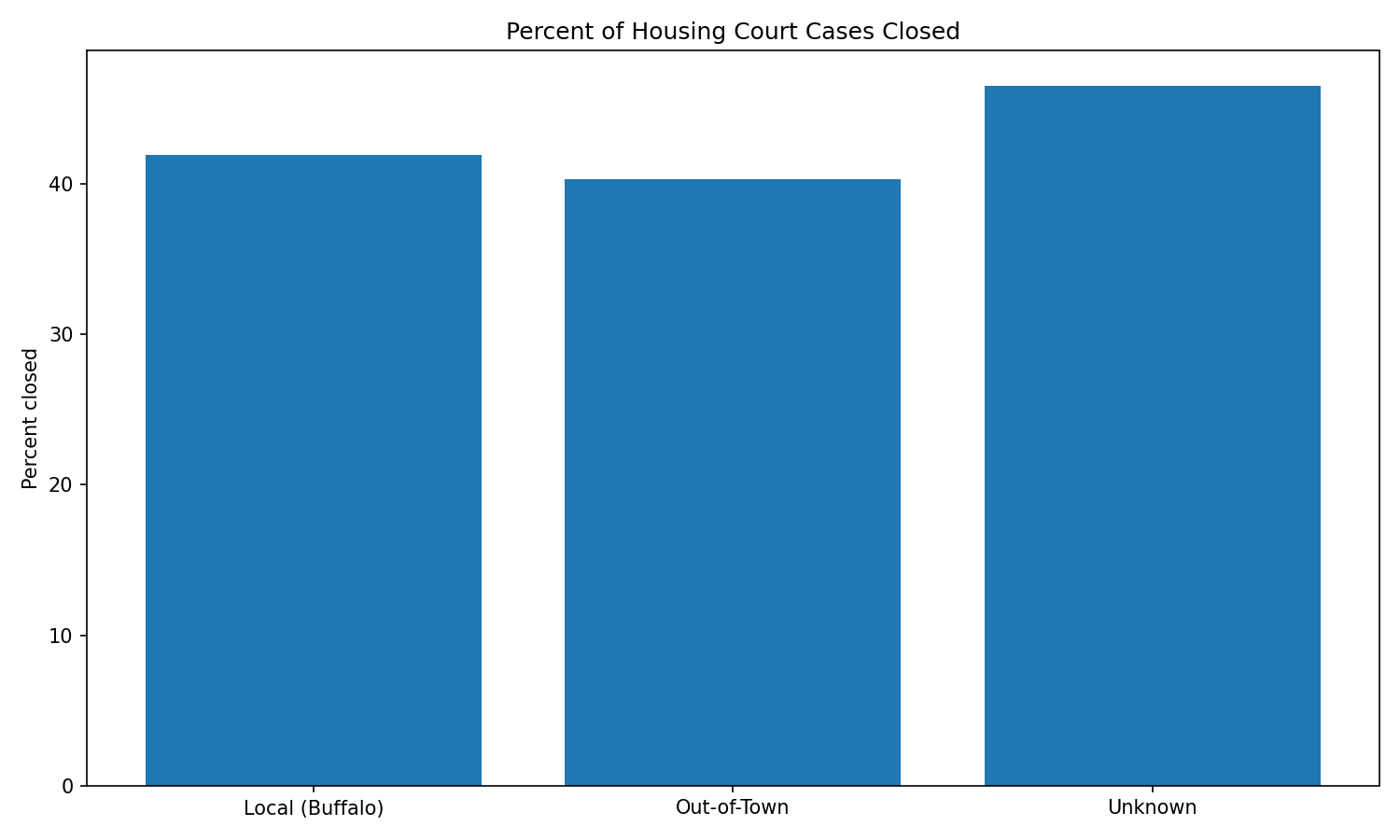 Percent of housing court cases closed
